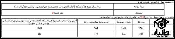 کارنامه آزمون دکتری 1403